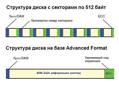 структура диска
